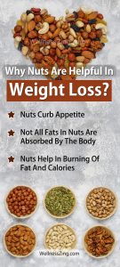 Nuts are Beneficial for Weight Loss